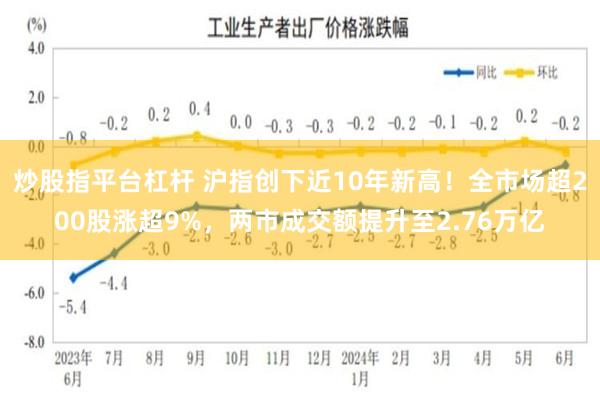 炒股指平台杠杆 沪指创下近10年新高！全市场超200股涨超9%，两市成交额提升至2.76万亿